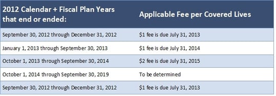 When to remit fees table