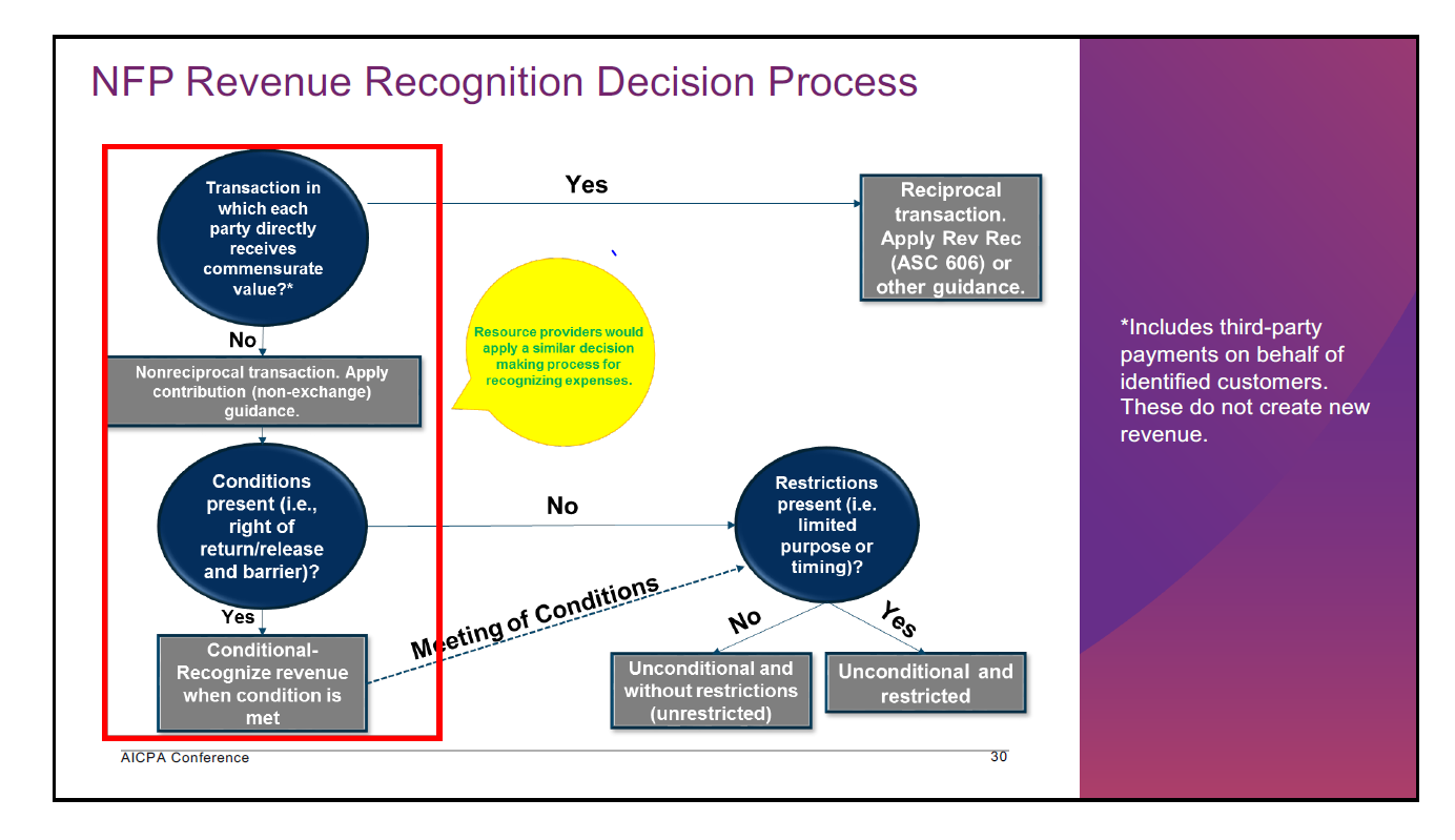 Rev Rec NFP Image