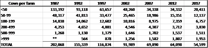 USDA Ag Censeuses