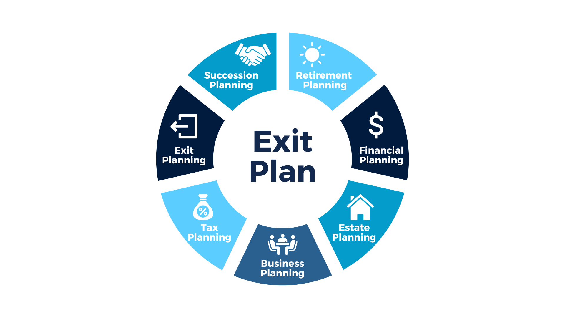 Exit Plan Lifecyle Gap